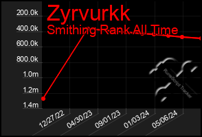 Total Graph of Zyrvurkk