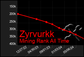 Total Graph of Zyrvurkk