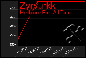 Total Graph of Zyrvurkk