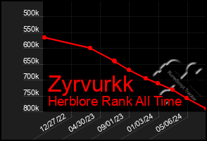 Total Graph of Zyrvurkk