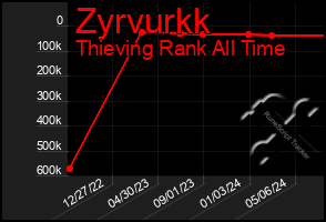 Total Graph of Zyrvurkk