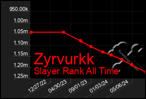 Total Graph of Zyrvurkk