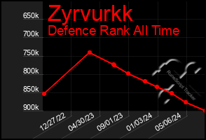 Total Graph of Zyrvurkk