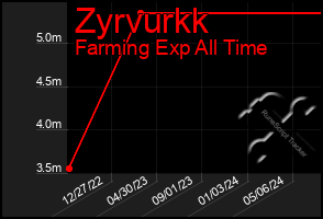 Total Graph of Zyrvurkk