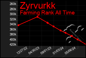 Total Graph of Zyrvurkk