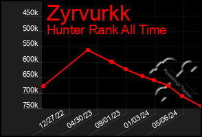 Total Graph of Zyrvurkk