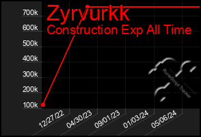 Total Graph of Zyrvurkk