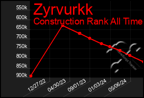 Total Graph of Zyrvurkk