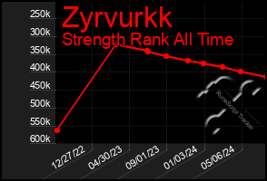 Total Graph of Zyrvurkk