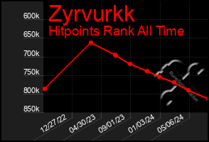 Total Graph of Zyrvurkk