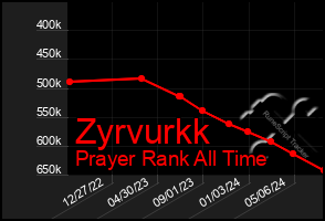 Total Graph of Zyrvurkk