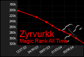 Total Graph of Zyrvurkk