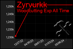 Total Graph of Zyrvurkk