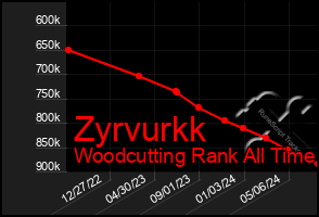 Total Graph of Zyrvurkk