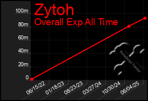 Total Graph of Zytoh