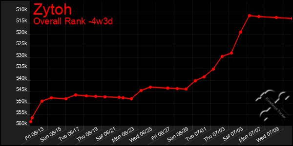 Last 31 Days Graph of Zytoh