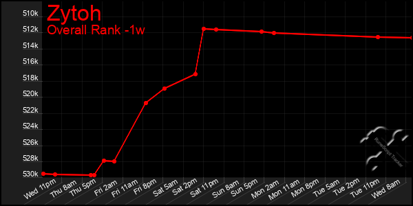 1 Week Graph of Zytoh