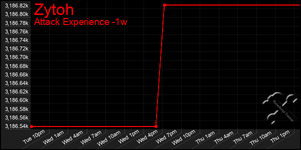 Last 7 Days Graph of Zytoh