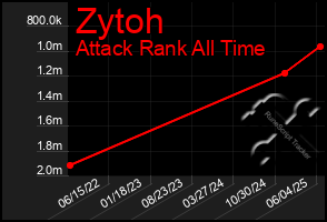 Total Graph of Zytoh