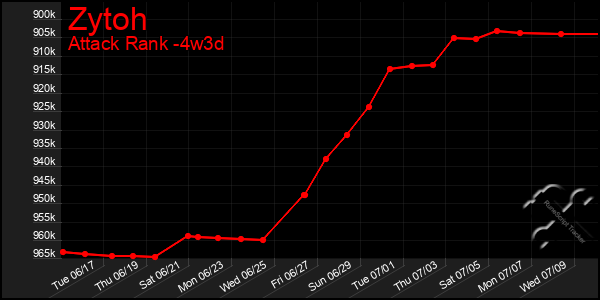 Last 31 Days Graph of Zytoh