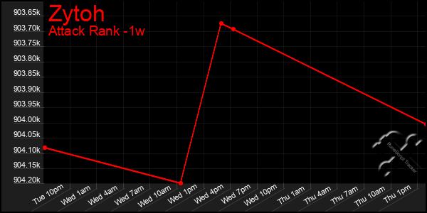 Last 7 Days Graph of Zytoh