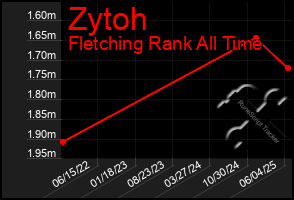 Total Graph of Zytoh