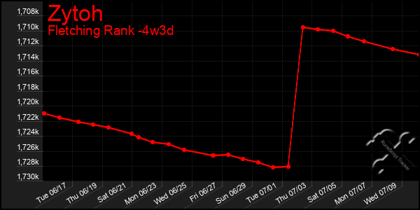Last 31 Days Graph of Zytoh
