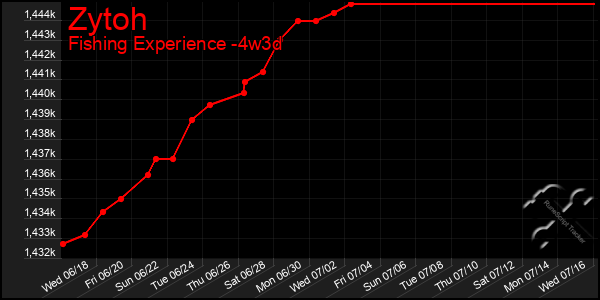 Last 31 Days Graph of Zytoh