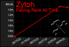 Total Graph of Zytoh