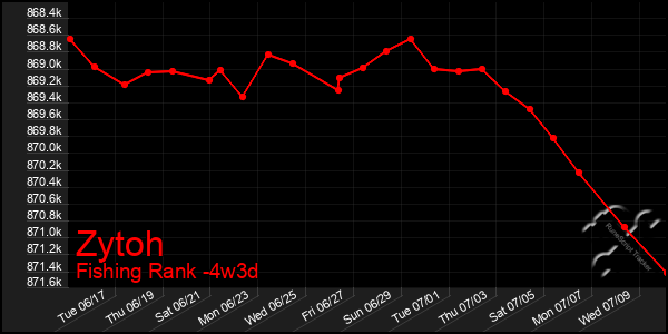 Last 31 Days Graph of Zytoh