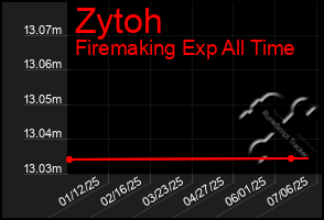 Total Graph of Zytoh