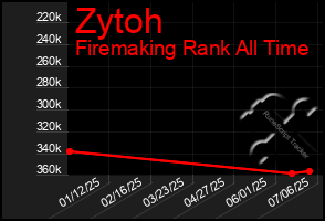 Total Graph of Zytoh