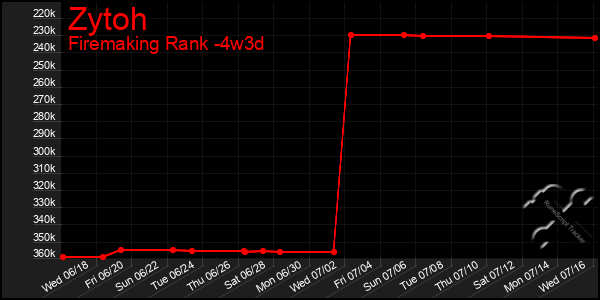 Last 31 Days Graph of Zytoh