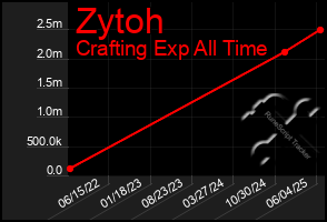 Total Graph of Zytoh