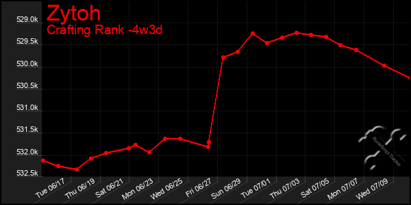 Last 31 Days Graph of Zytoh