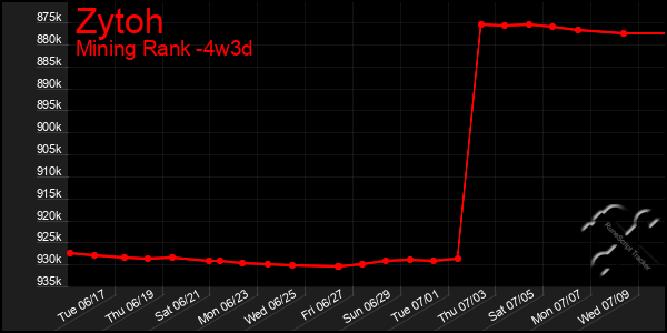 Last 31 Days Graph of Zytoh