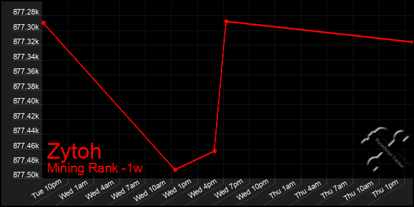 Last 7 Days Graph of Zytoh