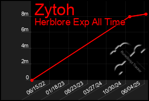 Total Graph of Zytoh