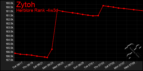 Last 31 Days Graph of Zytoh