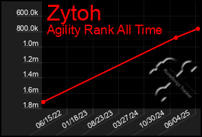 Total Graph of Zytoh