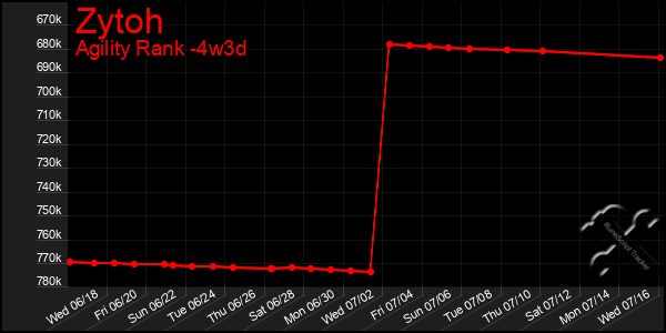 Last 31 Days Graph of Zytoh