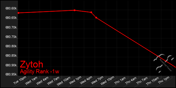 Last 7 Days Graph of Zytoh