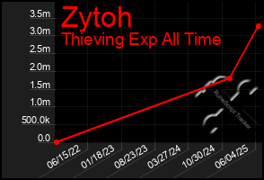 Total Graph of Zytoh