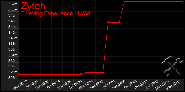 Last 31 Days Graph of Zytoh