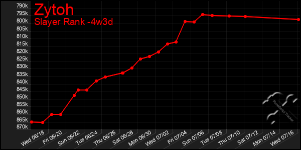 Last 31 Days Graph of Zytoh