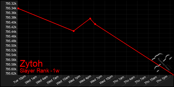 Last 7 Days Graph of Zytoh