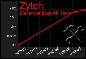 Total Graph of Zytoh