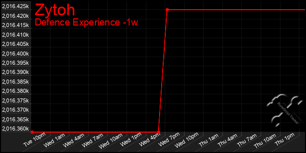Last 7 Days Graph of Zytoh
