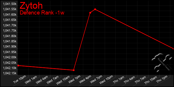Last 7 Days Graph of Zytoh