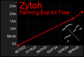 Total Graph of Zytoh
